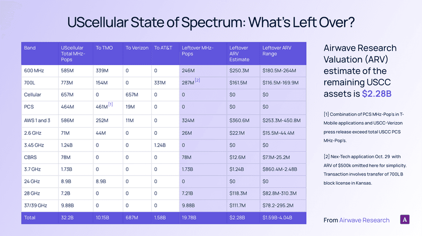 UScellular State of Spectrum: What is Left Over?